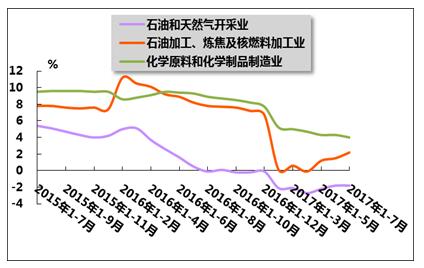 2017年1-7月我國石油及制品行業運行分析